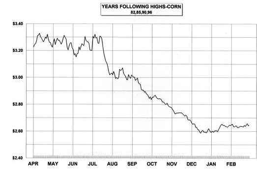 Hard Red Spring Wheat Charts