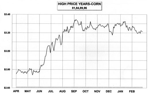 Corn Seasonal Chart