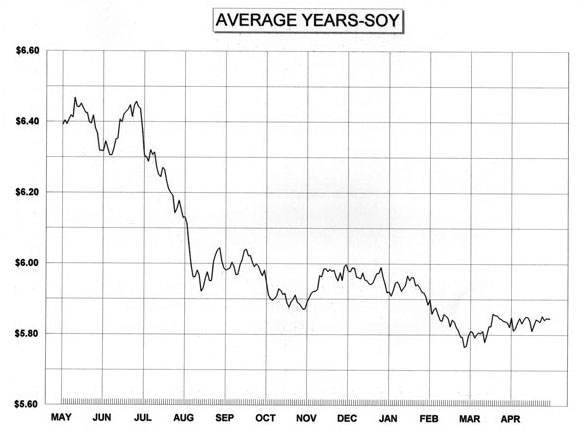 Soybean Seasonal Chart