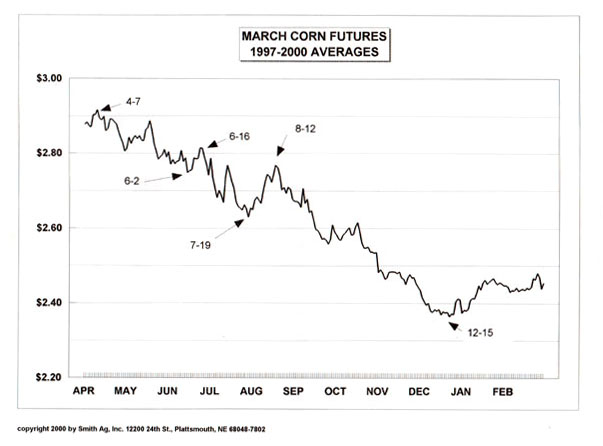 Corn Futures Chart