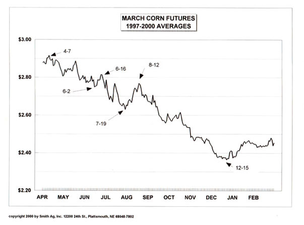 Corn Spot Price Chart